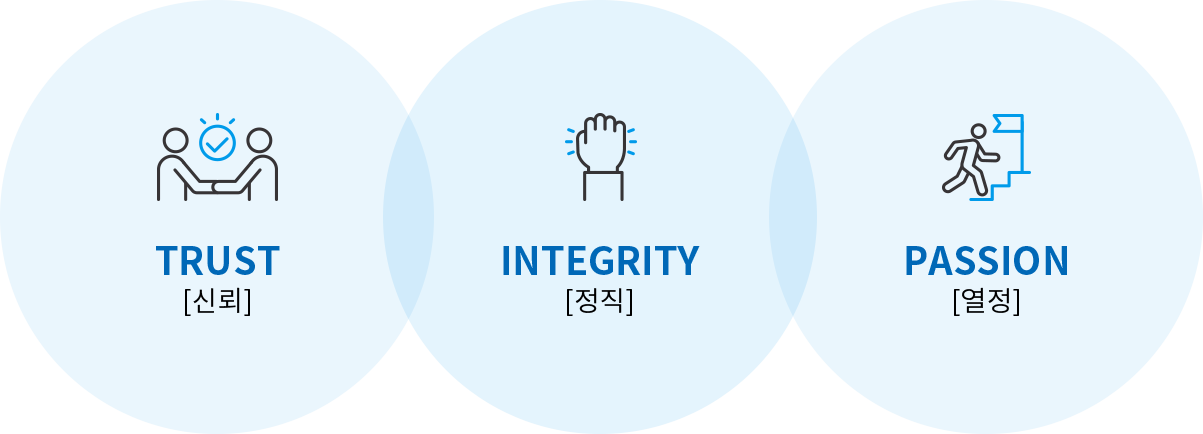 TRUST[신뢰], HONESTY[정직], PASSION[열정]