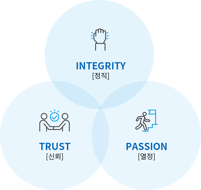 HONESTY[정직], TRUST[신뢰], PASSION[열정]